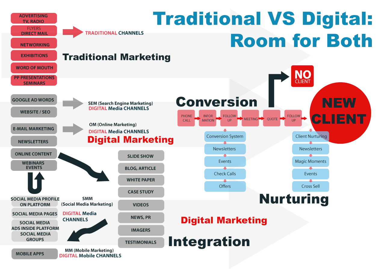 Вид digital. Инструменты цифрового маркетинга. Digital маркетинг. Digital marketing и интернет маркетинг разница. Диджитал маркетинг виды