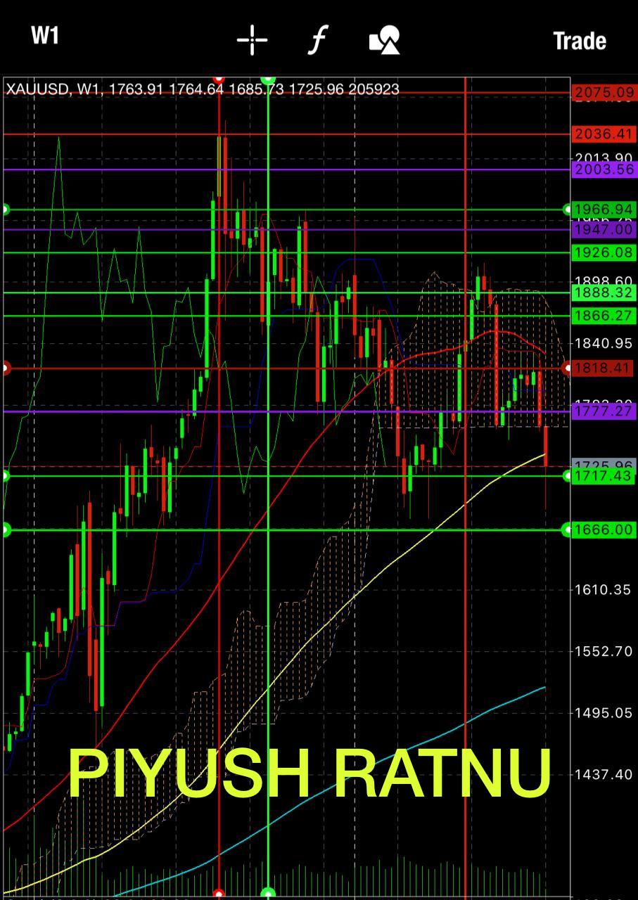 Piyush Ratnu Gold Analysis August 2021 NFP