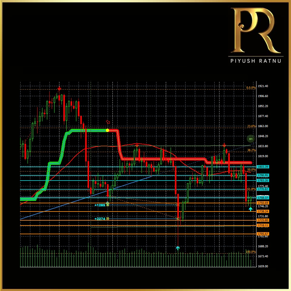 Piyush Ratnu Gold Analysis 20 Sept 2021 before FED