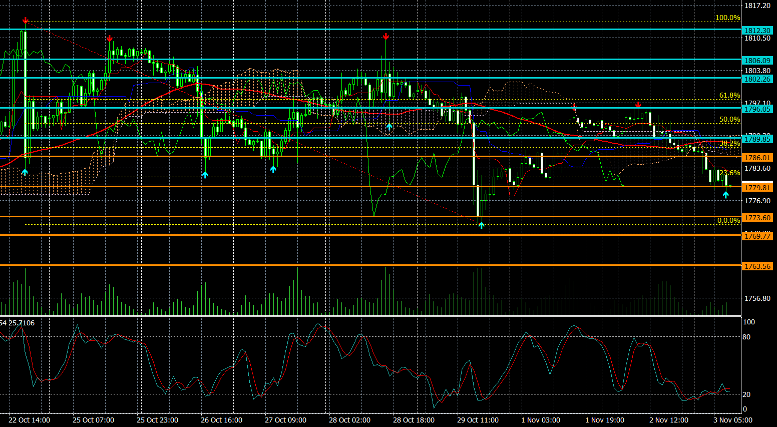 Piyush Ratnu GOLD analysis XAUUSD FOMC FED 03 November 2021