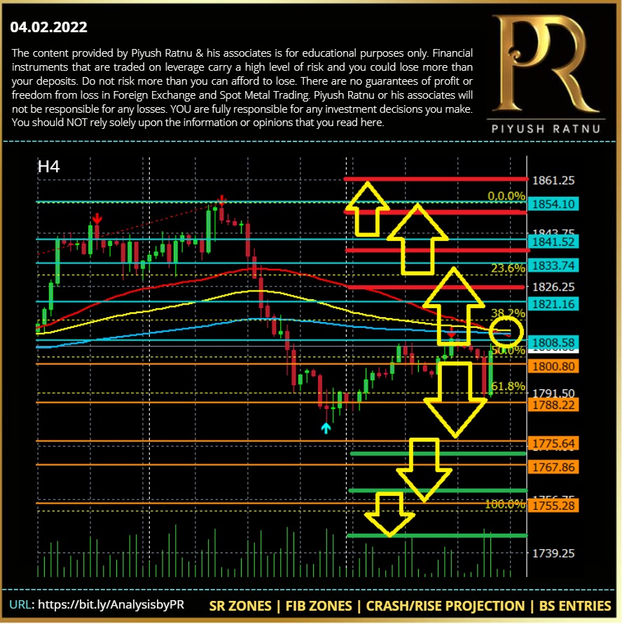 Piyush Ratnu GOLD XAUUSD Analysis | Forex Tutorials | Trading Courses