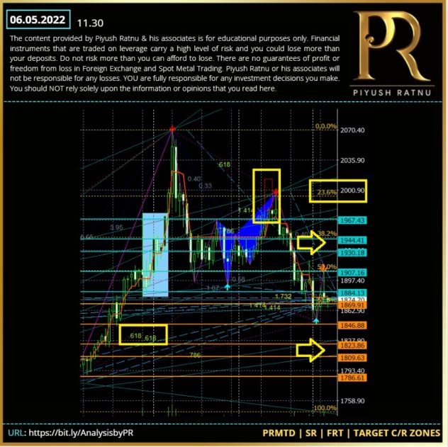 Figure 3 NFP Analysis 06 May 2022 | Piyush Ratnu XAUUSD Analysis