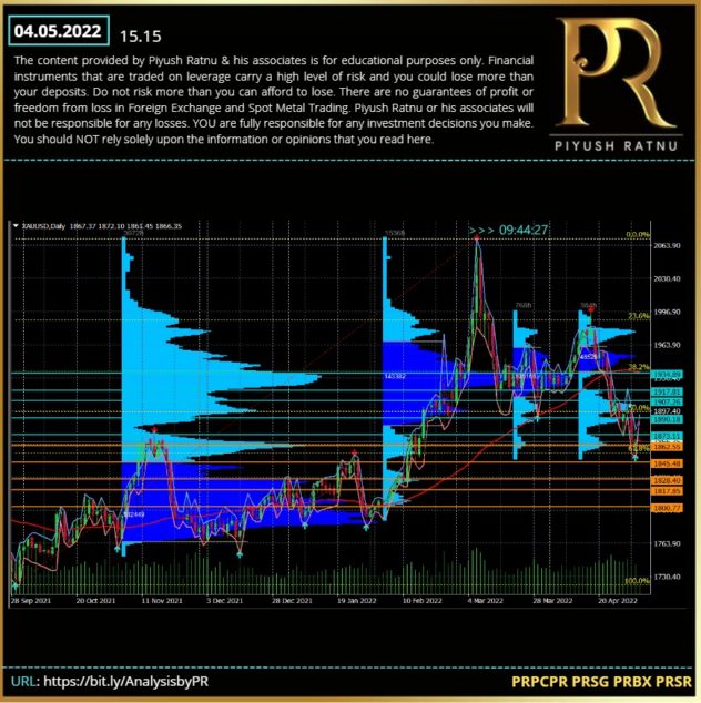 Piyush Ratnu XAUUSD Analysis 04 May 2022 FOMC Fed Interest Rate