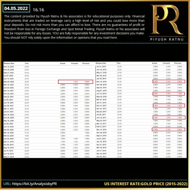 US Interest Rate Piyush Ratnu Analysis