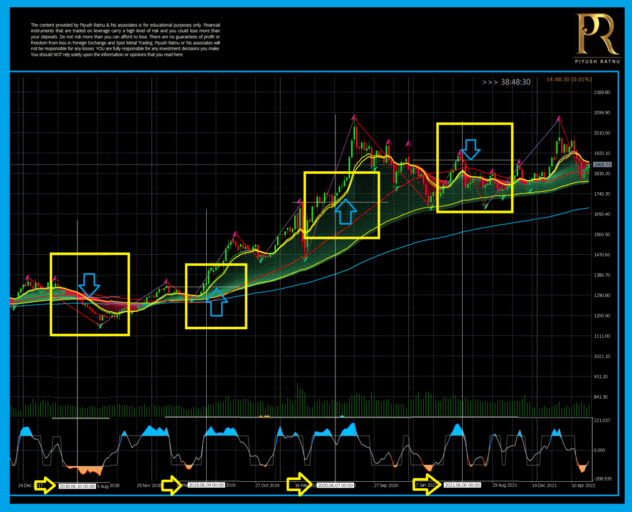 Forex Education | Best GOLD Analysis | How to Trade Spot Gold | Most Accurate XAUUSD Traders | Piyush Ratnu