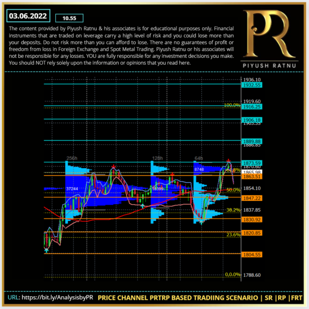 Forex Education | Best GOLD Analysis | How to Trade Spot Gold | Most Accurate XAUUSD Traders | Piyush Ratnu