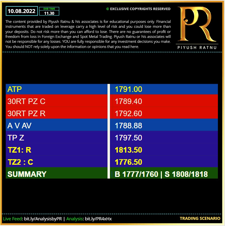 10082022 | Piyush Ratnu | Spot Gold XAUUSD Forecast | Forex Trading | Education | Chart | Technical Analysis Today | FxStreet | CopyTrading | Social Trading | Forex Signals