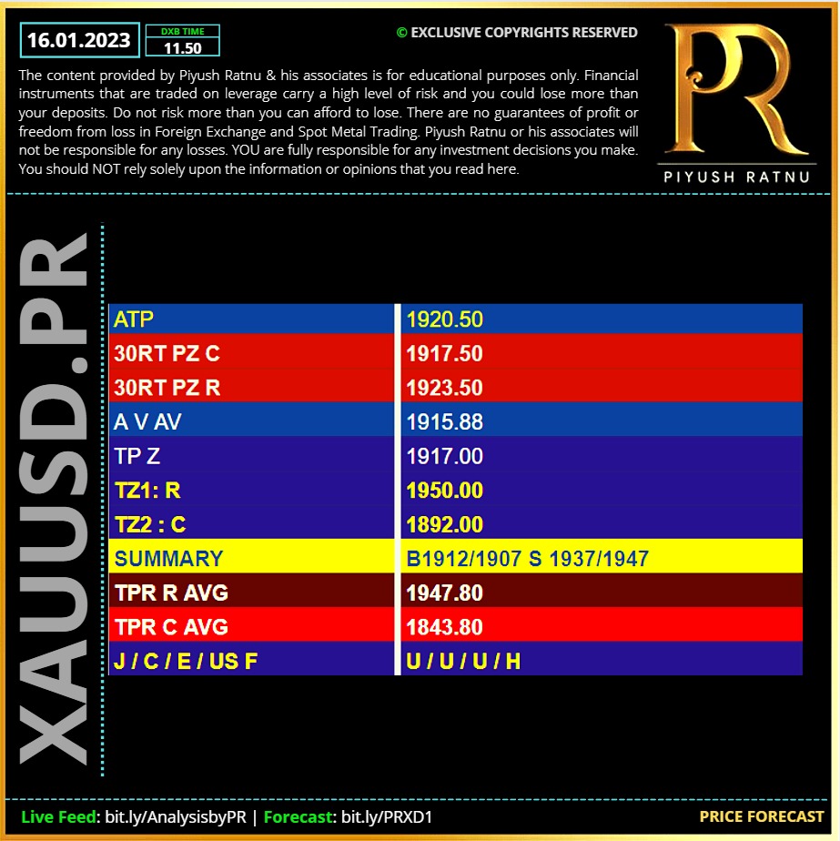 Piyush Ratnu Spot Gold XAUUSD Forex Analysis and Education Price Forecast 16012023