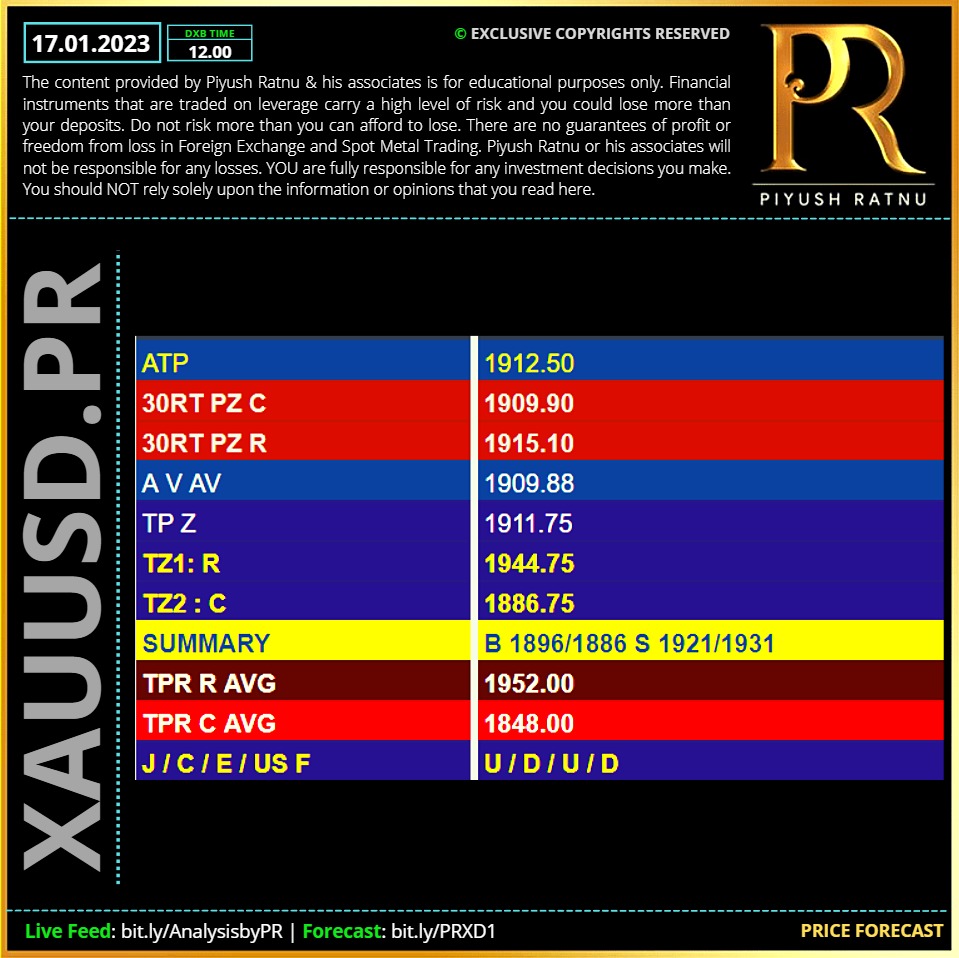Piyush Ratnu Spot Gold XAUUSD Forex Analysis and Education Price Forecast 17012023