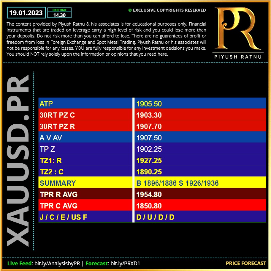 Piyush Ratnu Spot Gold XAUUSD Forex Analysis and Education Price Forecast 19012023
