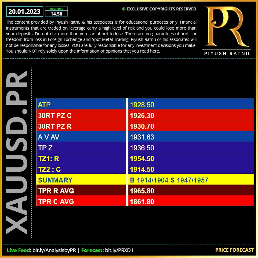 Piyush Ratnu Spot Gold XAUUSD Forex Analysis and Education Price Forecast 20012023