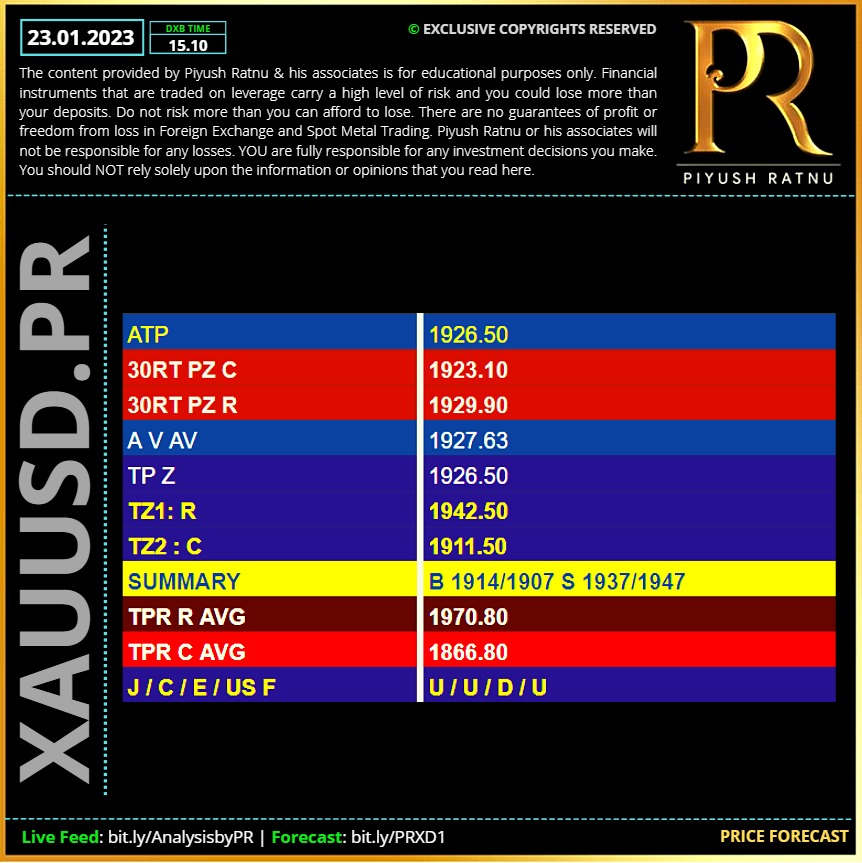 Piyush Ratnu Spot Gold XAUUSD Forex Analysis and Education Price Forecast 23012023