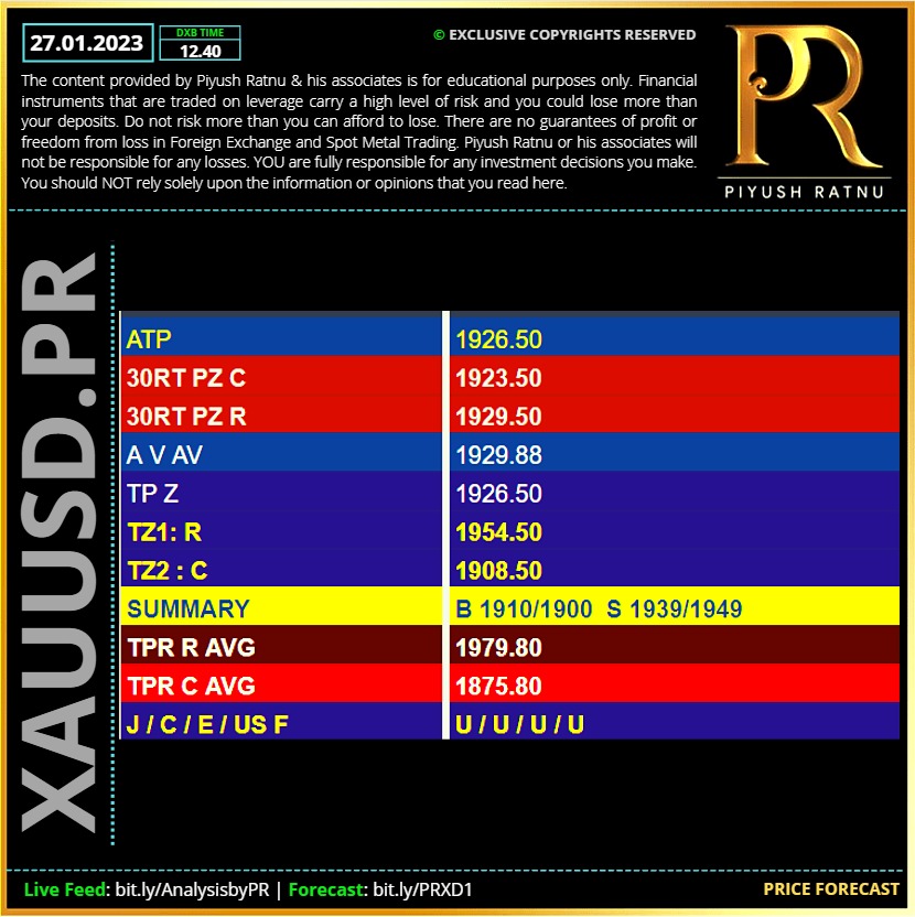 Piyush Ratnu Spot Gold XAUUSD Forex Analysis and Education Price Forecast 27012023