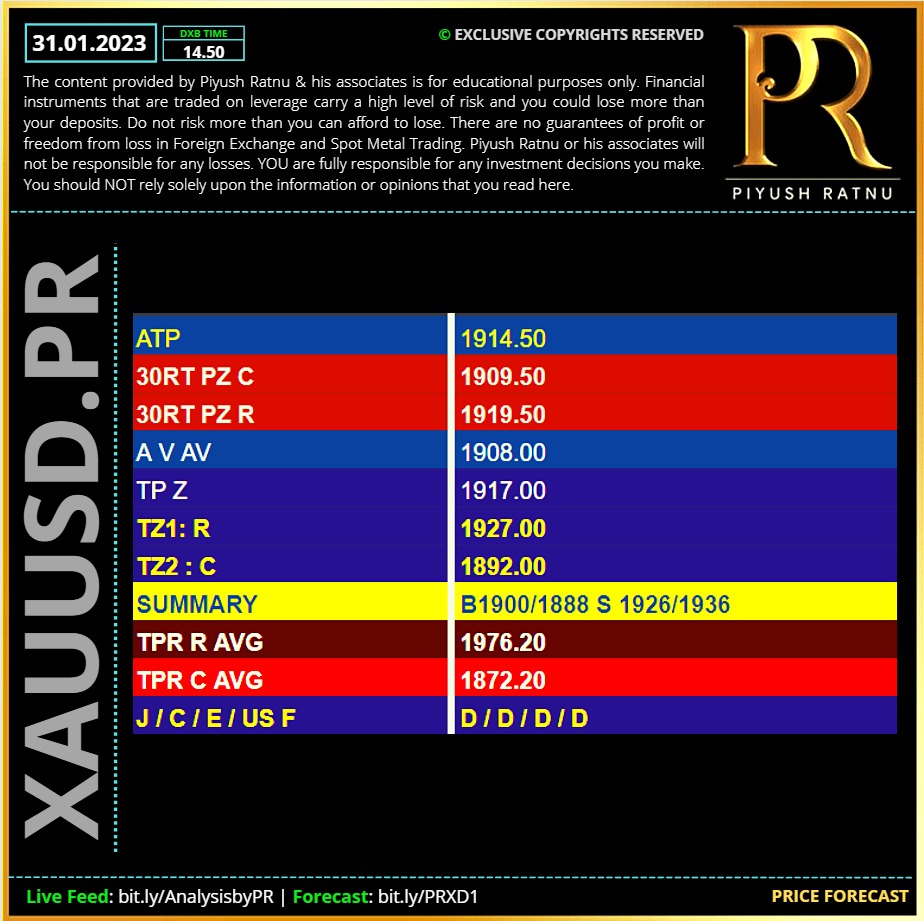 Piyush Ratnu Spot Gold XAUUSD Forex Analysis and Education Price Forecast 31012023
