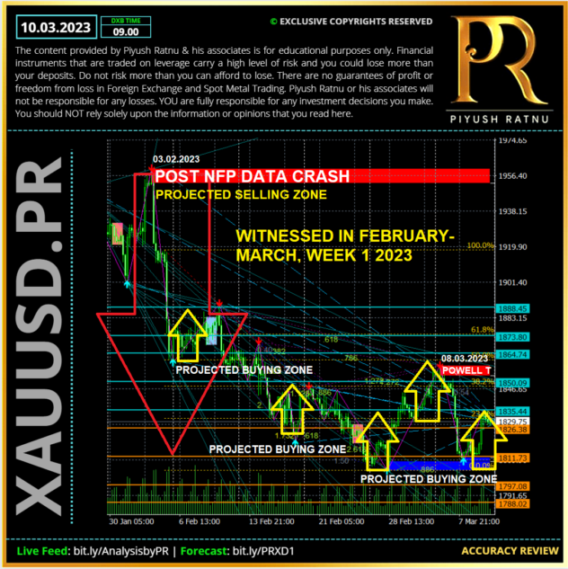 PIYUSH RATNU NFP ANALYSIS REVIEW 01 | Most accurate forex education tutorials spot gold