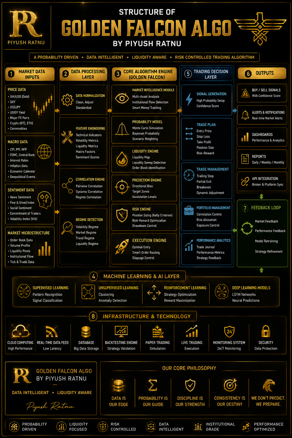 Golden Falcon Algorithm by Piyush Ratnu