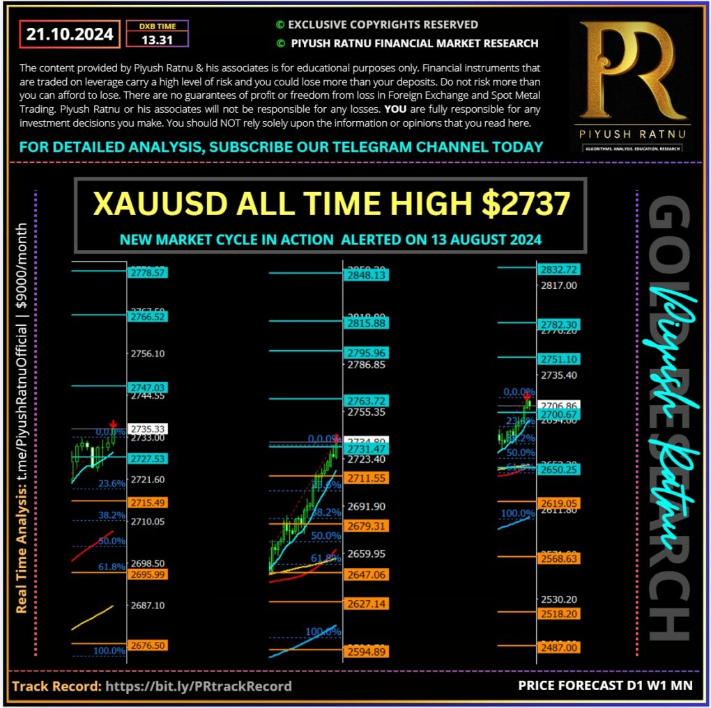 Who projected XAUUSD $2727 $2737 Gold Price in October 2024 | Most ...