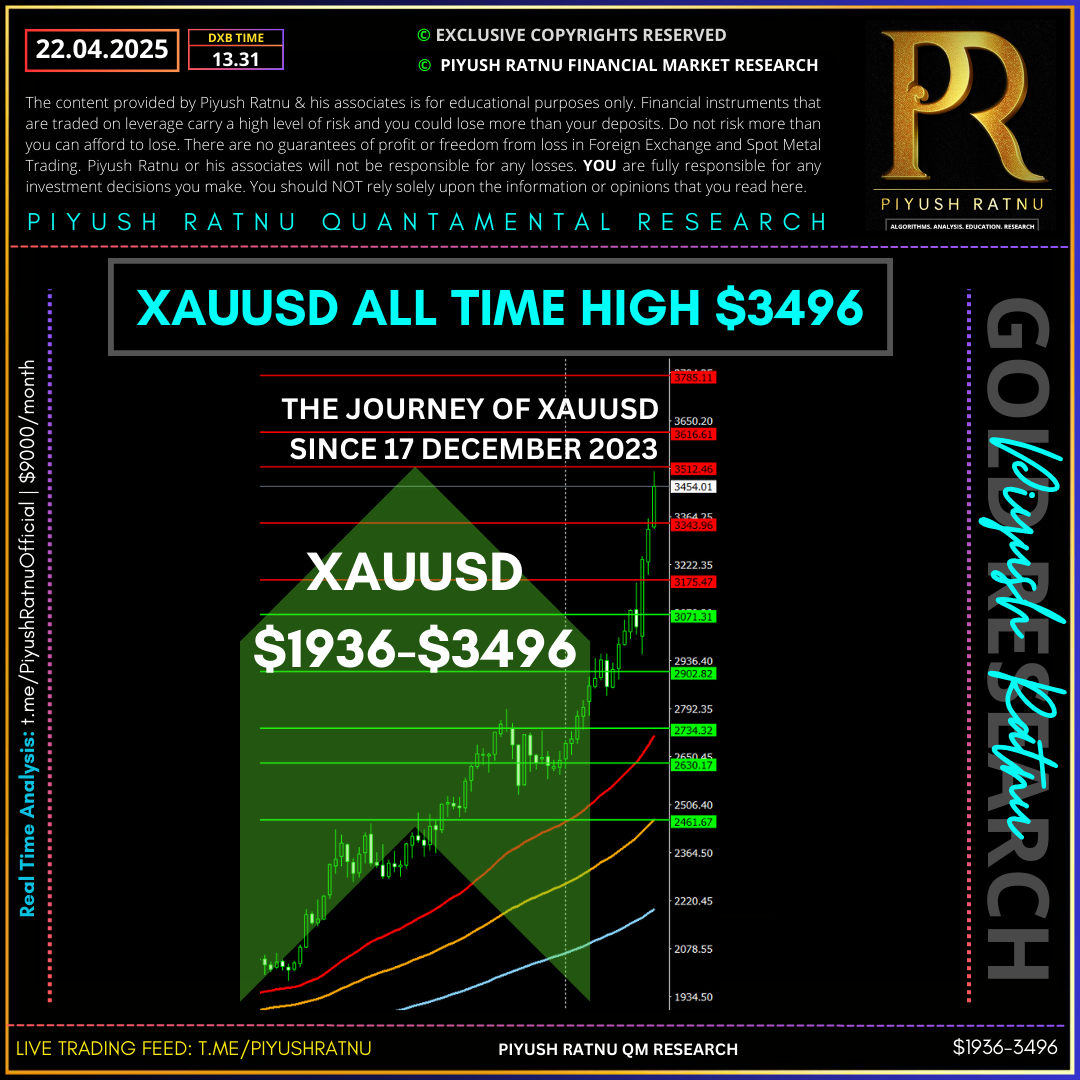 Who projected XAUUSD Spot Gold Price Targets: $2020/2121/2222/2323/2424/2525/2626/2727/2828/2929/3030/3131/3232/3333/3434/3535/3636 | Piyush Ratnu Gold Market Research