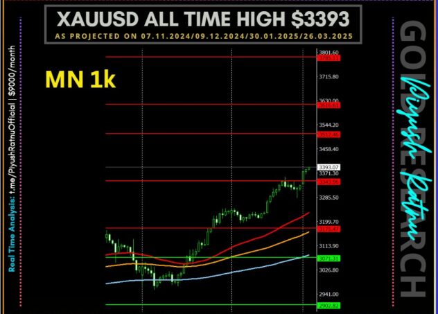 who projected 3408 3434 3485 xauusd spot gold price piyush ratnu