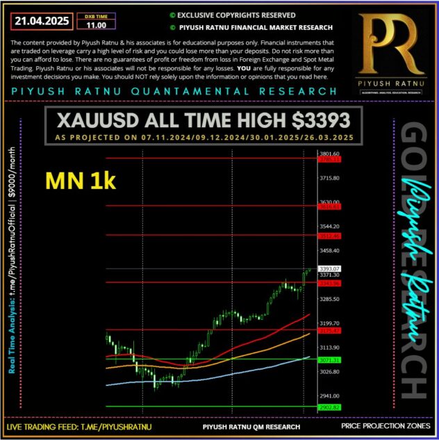 who projected 3366 3333 3399 3434 xauusd gold price target april 2025 may 2025