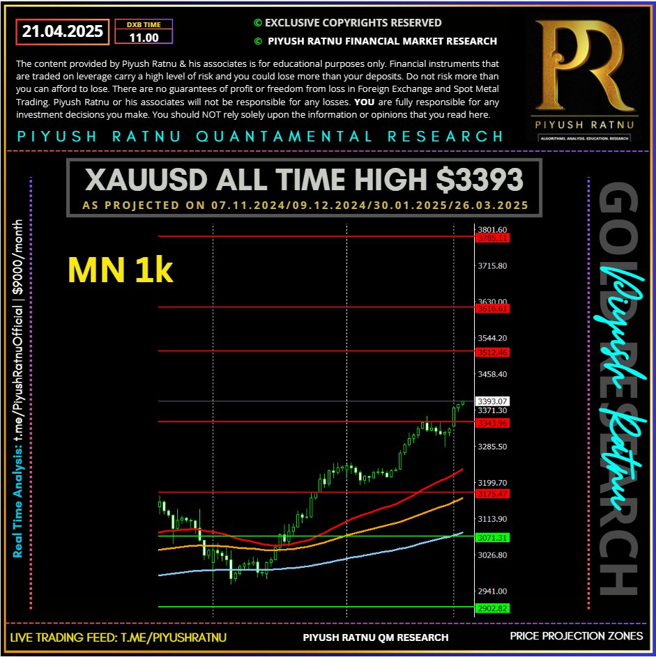 who projected 3366 3333 3399 3434 xauusd gold price target april 2025 may 2025