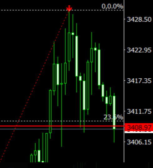 who projected 3408 3434 3485 xauusd spot gold price piyush ratnu