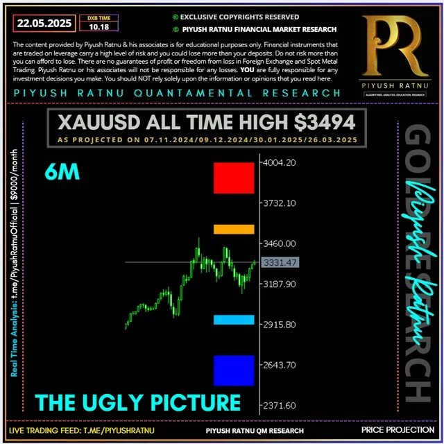 How to trade xauusd gold accurately in June 2025 piyush ratnu gold market research latest price projection analysis targets 2026 2027