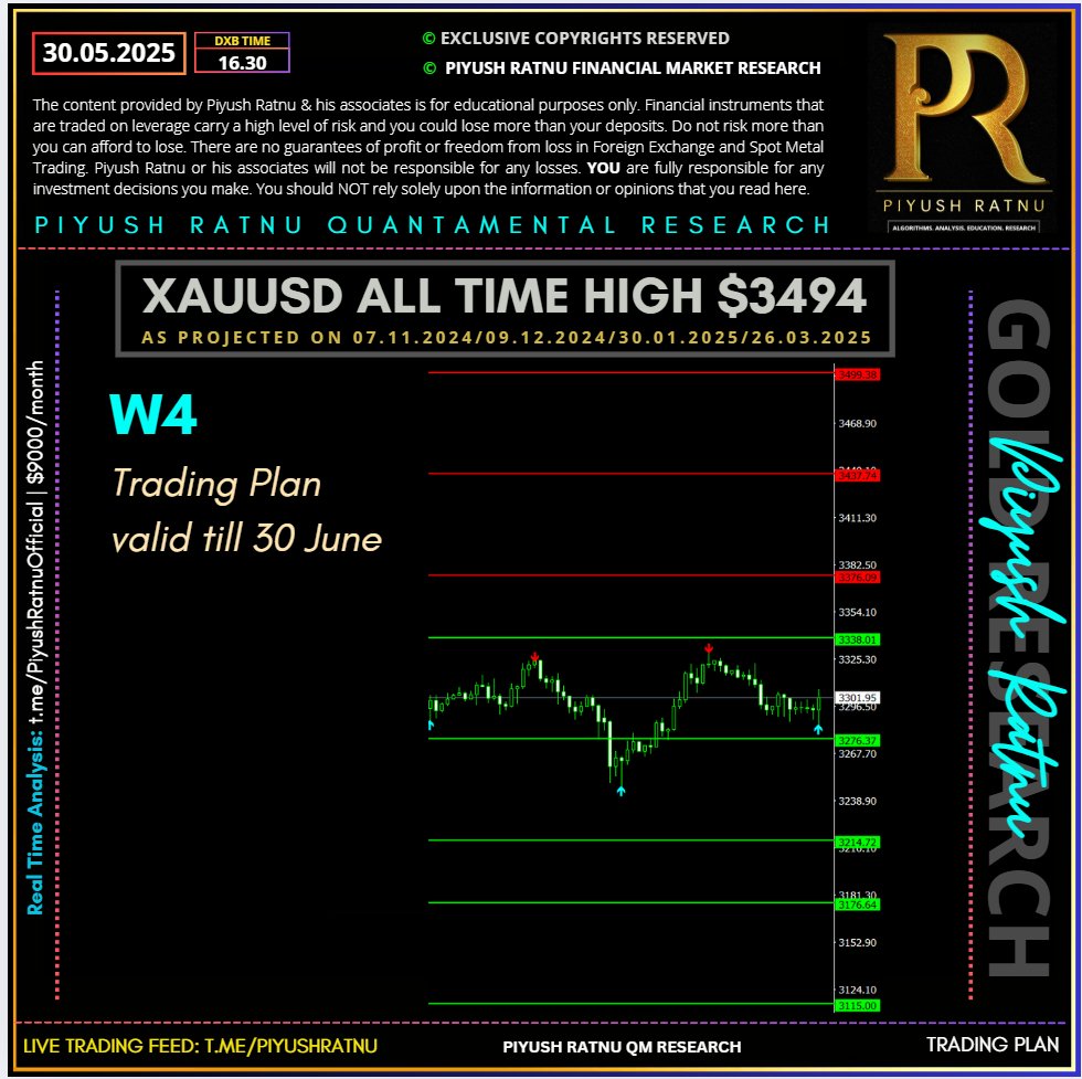 How to trade xauusd gold accurately in June 2025 piyush ratnu gold market research latest price projection analysis targets