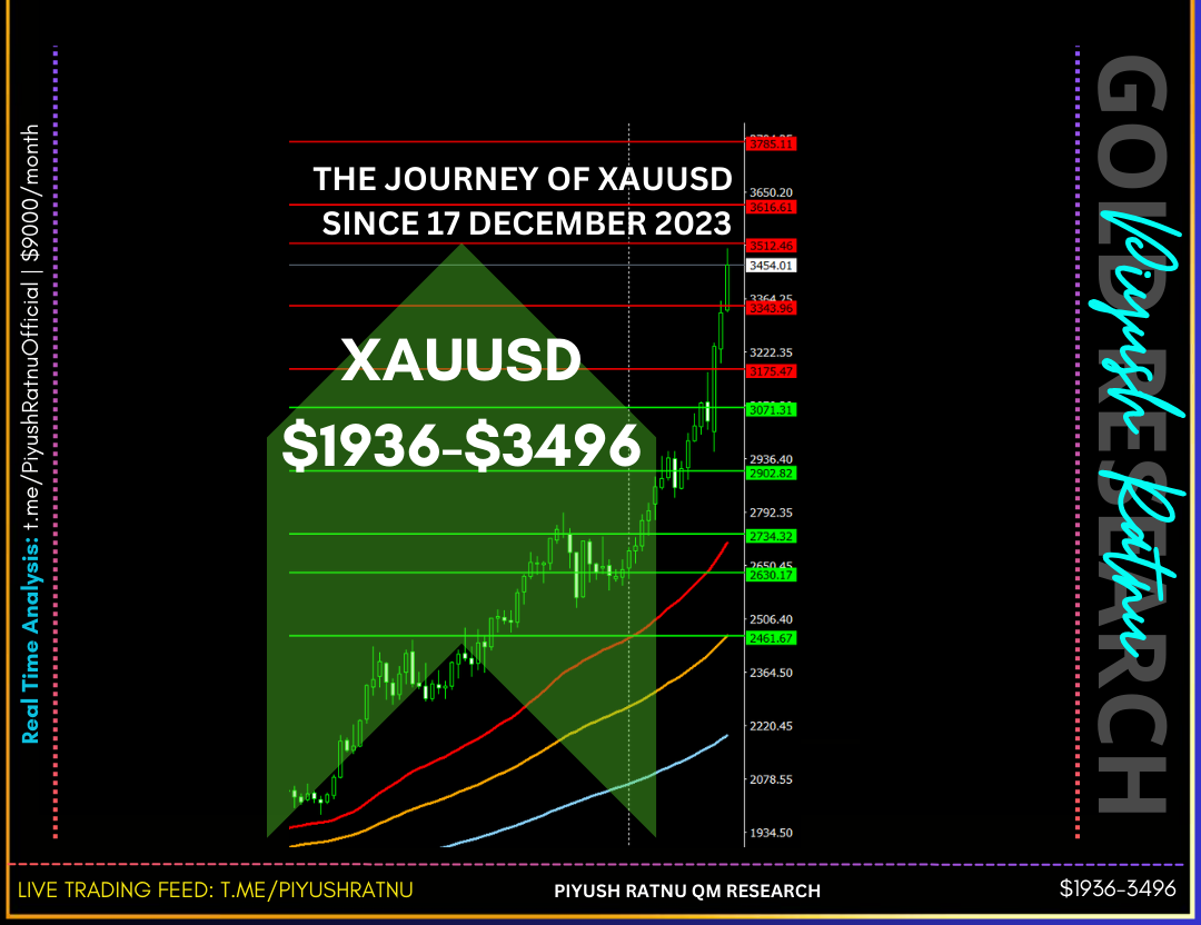 XAUUSD Forex Trading Analysis Price projection best