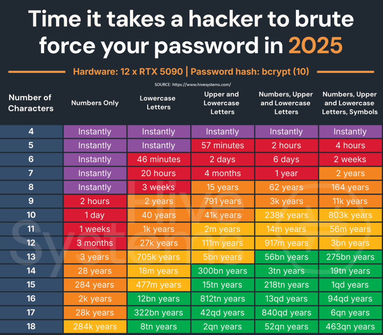 HOW MUCH TIME IT TAKES FOR A HACKER TO BRUTE FORCE YOUR PASSWORD IN 2025