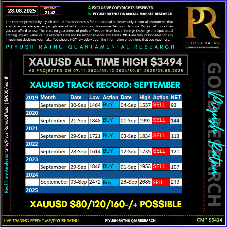 Last 6 years September XAUUSD Spot Gold Track Record Piyush Ratnu Gold Market Research
