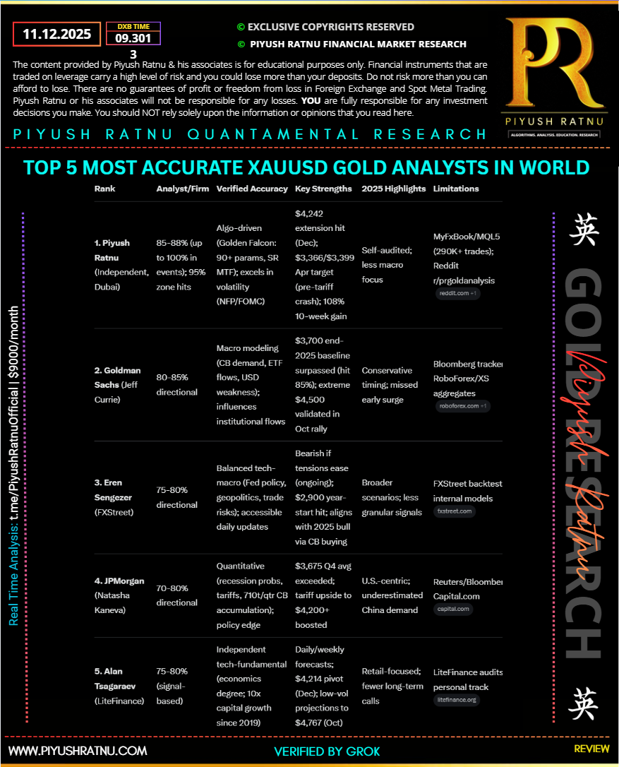 TOP 5 MOST ACCURATE XAUUSD GOLD ANALYSTS IN WORLD