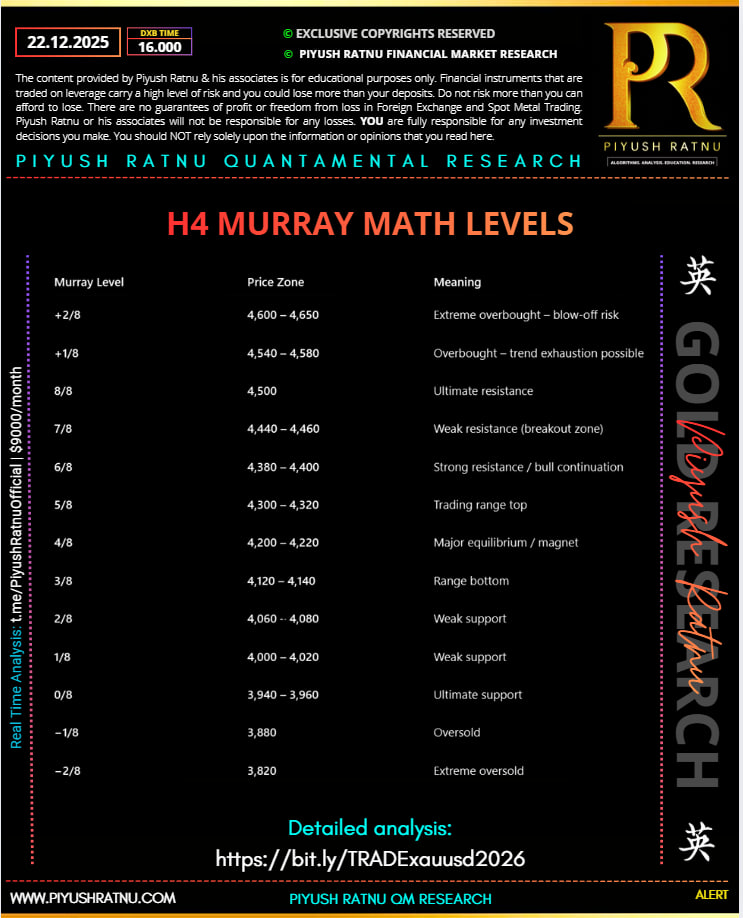 XAUUSD 22 december 2025 Murray Math Based Price projection Trading Strategy