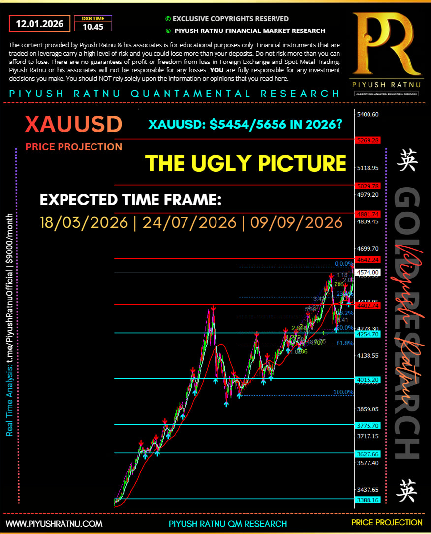 Piyush Ratnu Gold Analysis