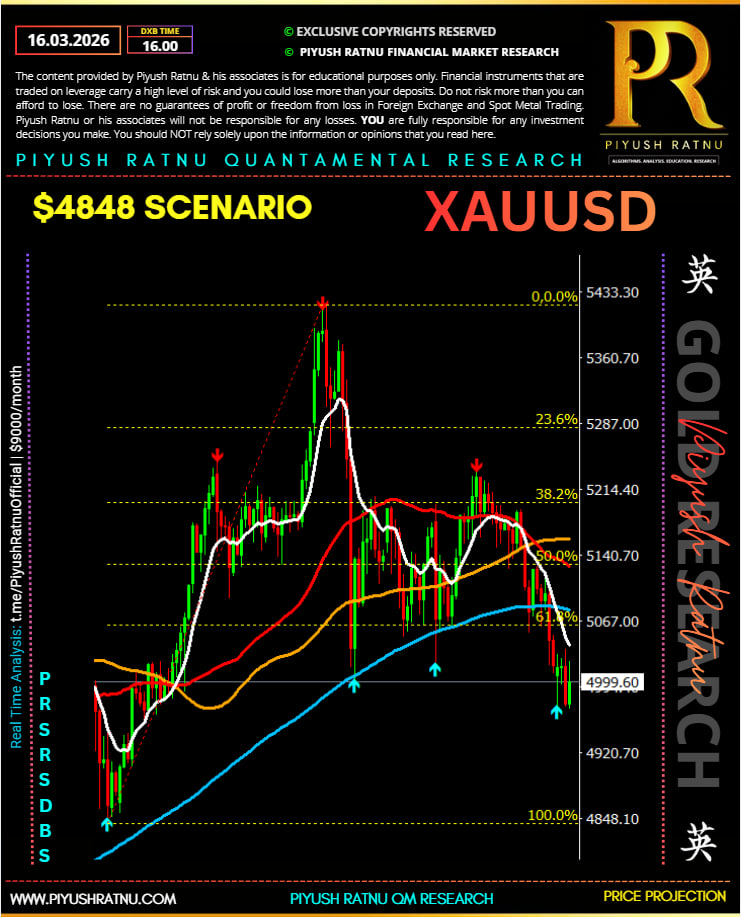4848 iran war march 2026 gold xauusd price projection piyush ratnu
