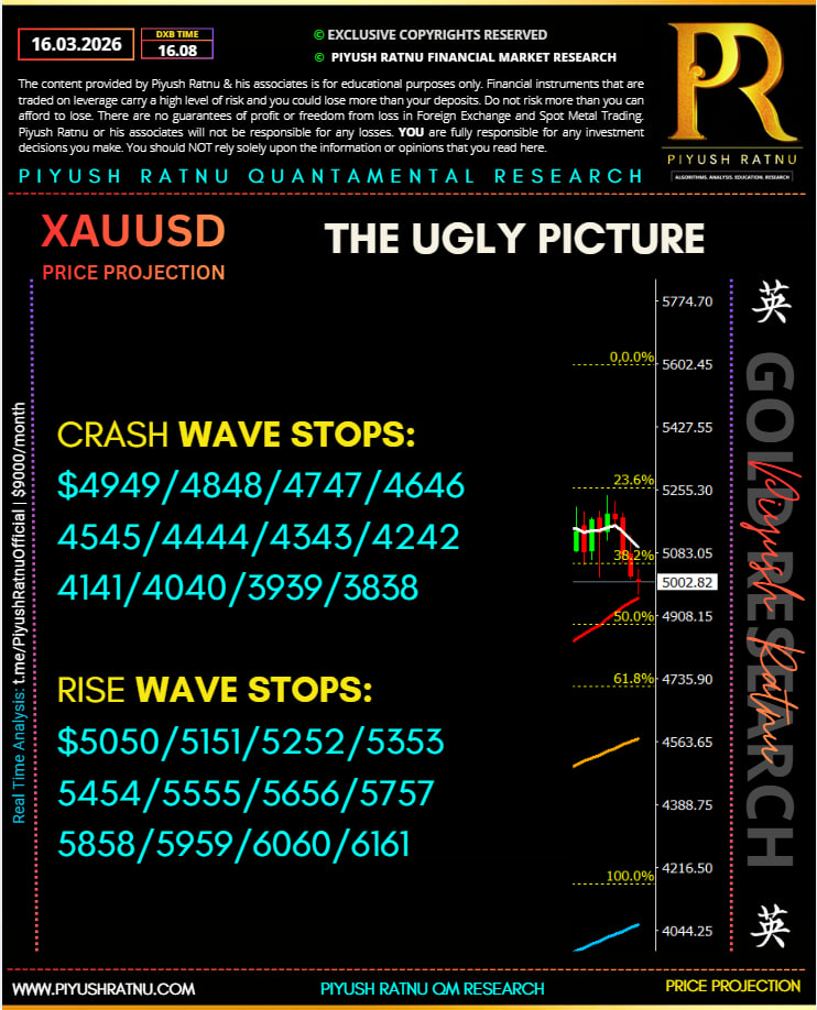 Piyush Ratnu Iran War XAUUSD Price Projections