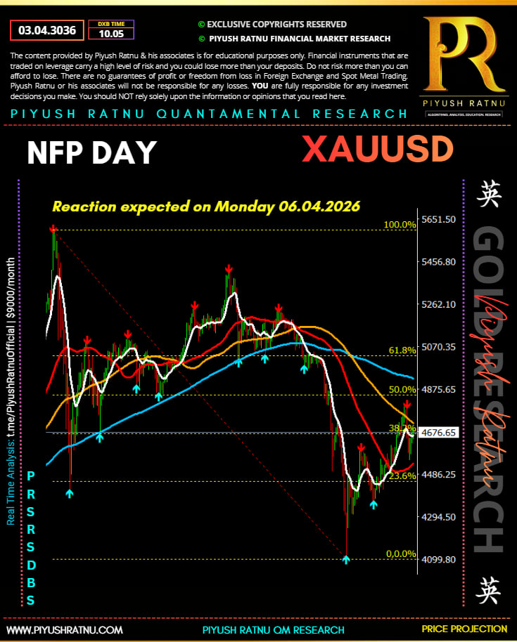 NFP Day Price projection XAUUSD Piyush Ratnu April 2026