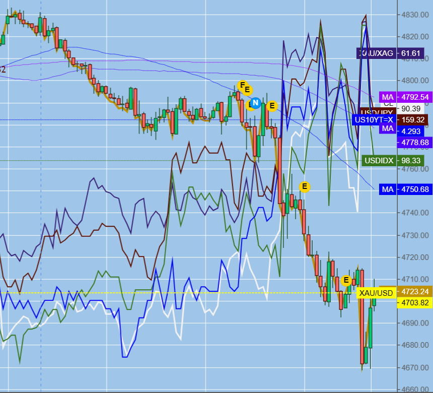 why xauusd crashed on 21 april 2026 after core retails sales data positive