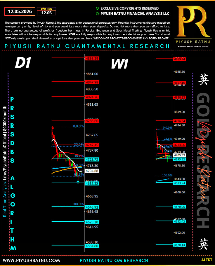 Daily price projection 12 may 2026 piyush ratnu xauusd