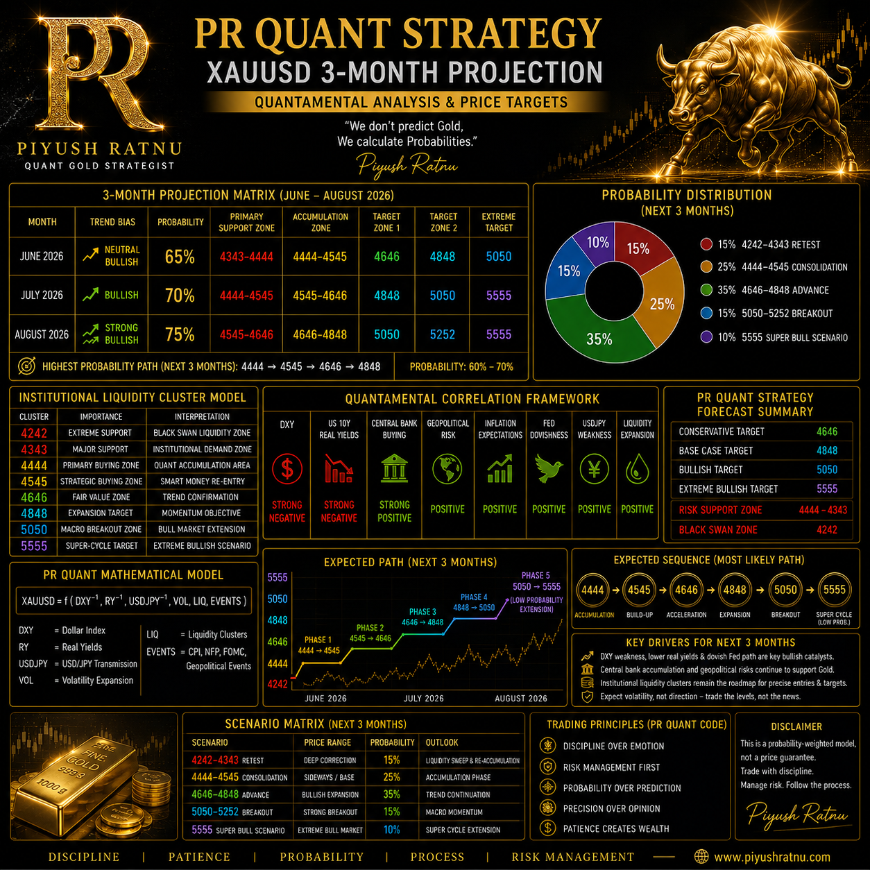 Piyush Ratnu 3 months price projection XAUUSD SPOT GOLD