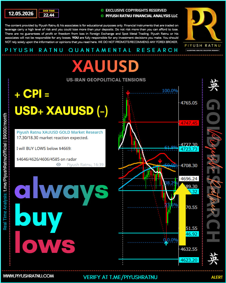 piyush ratnu cpi data day analysis xauusd