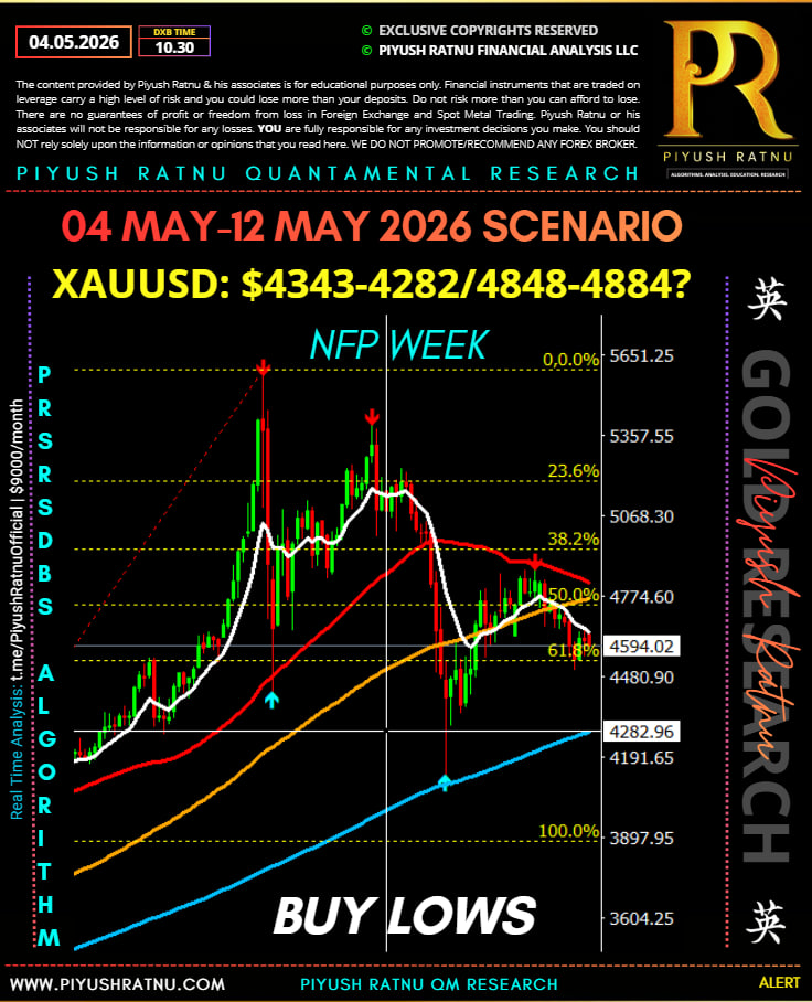 xauusd gold piyush ratnu may 2026 price projection most accurate nfp week