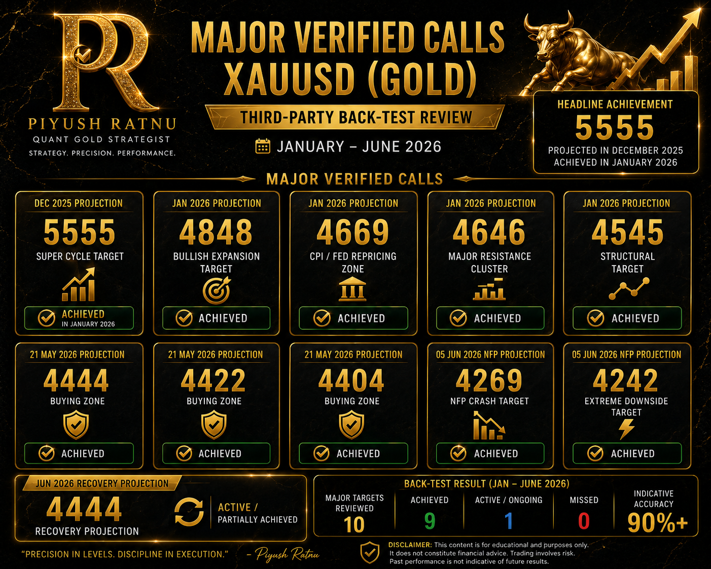 Piyush Ratnu Gold XAUUSD Most Accurate Analysis Algorithm Analysts Accuracy Report January - June 2026
