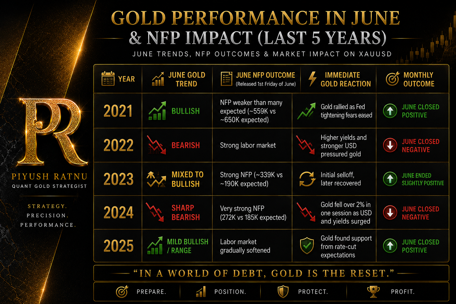gold performance in june piyush ratnu strategy analysis nfp day