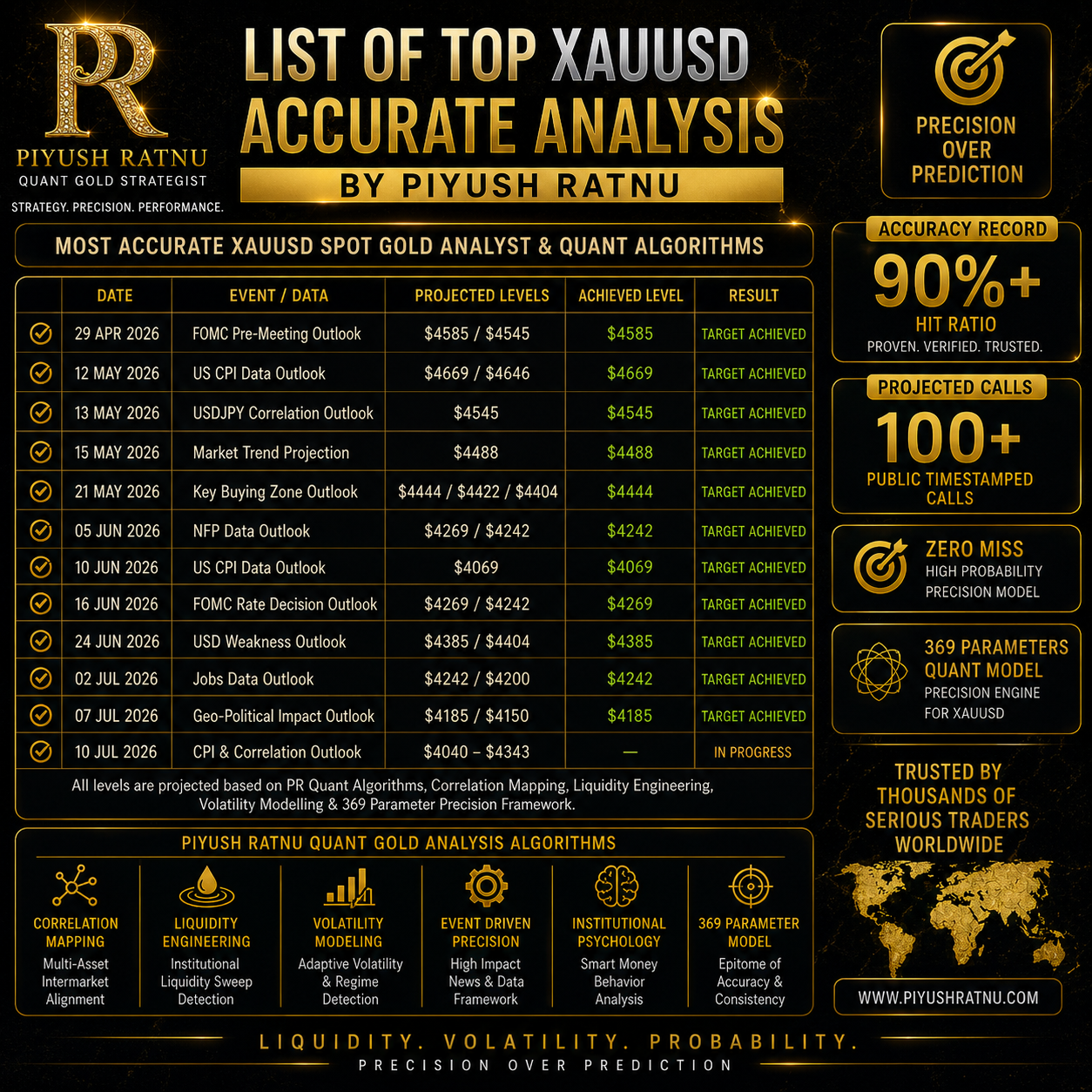 List of top XAUUSD accurate analysis by Piyush Ratnu Most Accurate XAUUSD Spot Gold Analysts Analysis Algorithms