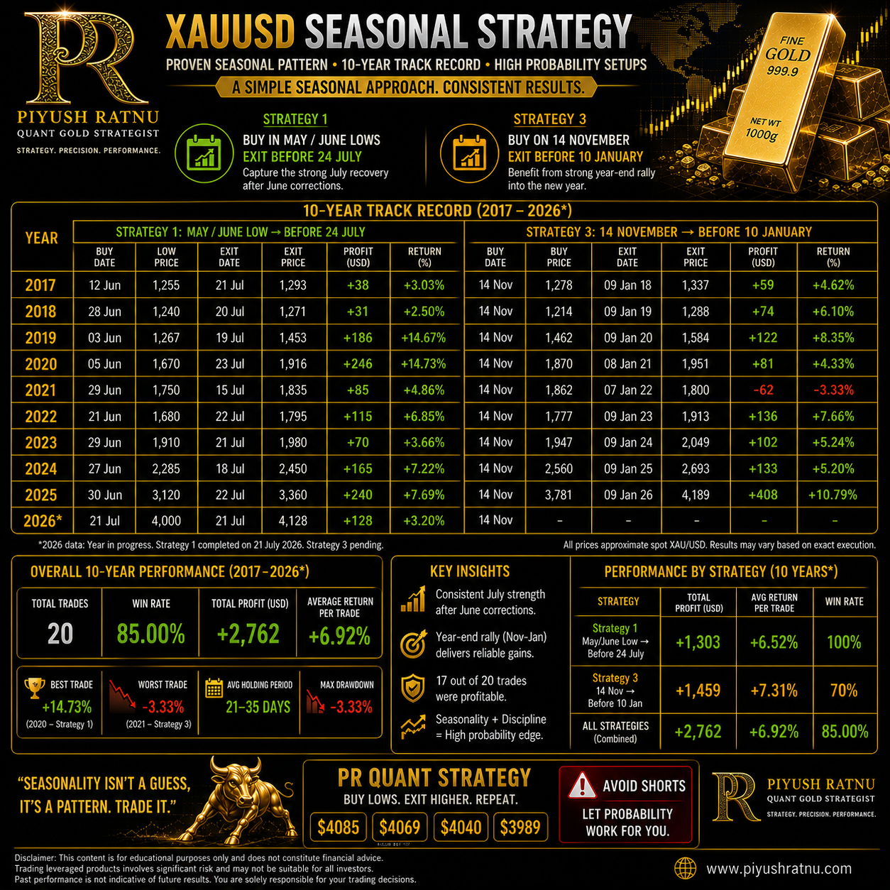 PR Month Based strategy market cycles most accurate gold xauusd anlaysts analysis