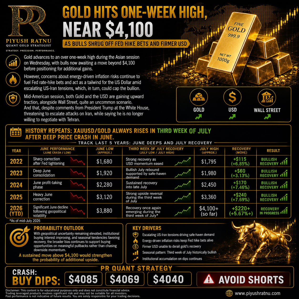 Piyush Ratnu JULY AUGUST ALERT Most accurate xauusd analysis analyst gold