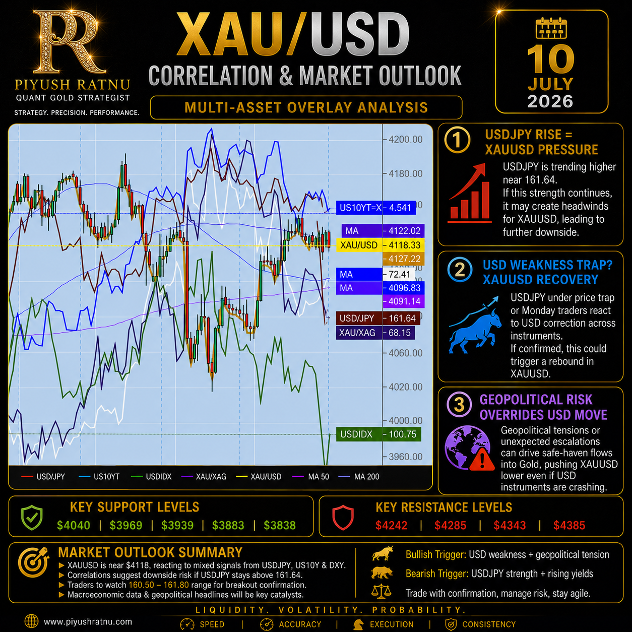 Piyush Ratnu XAUUSD Correlations