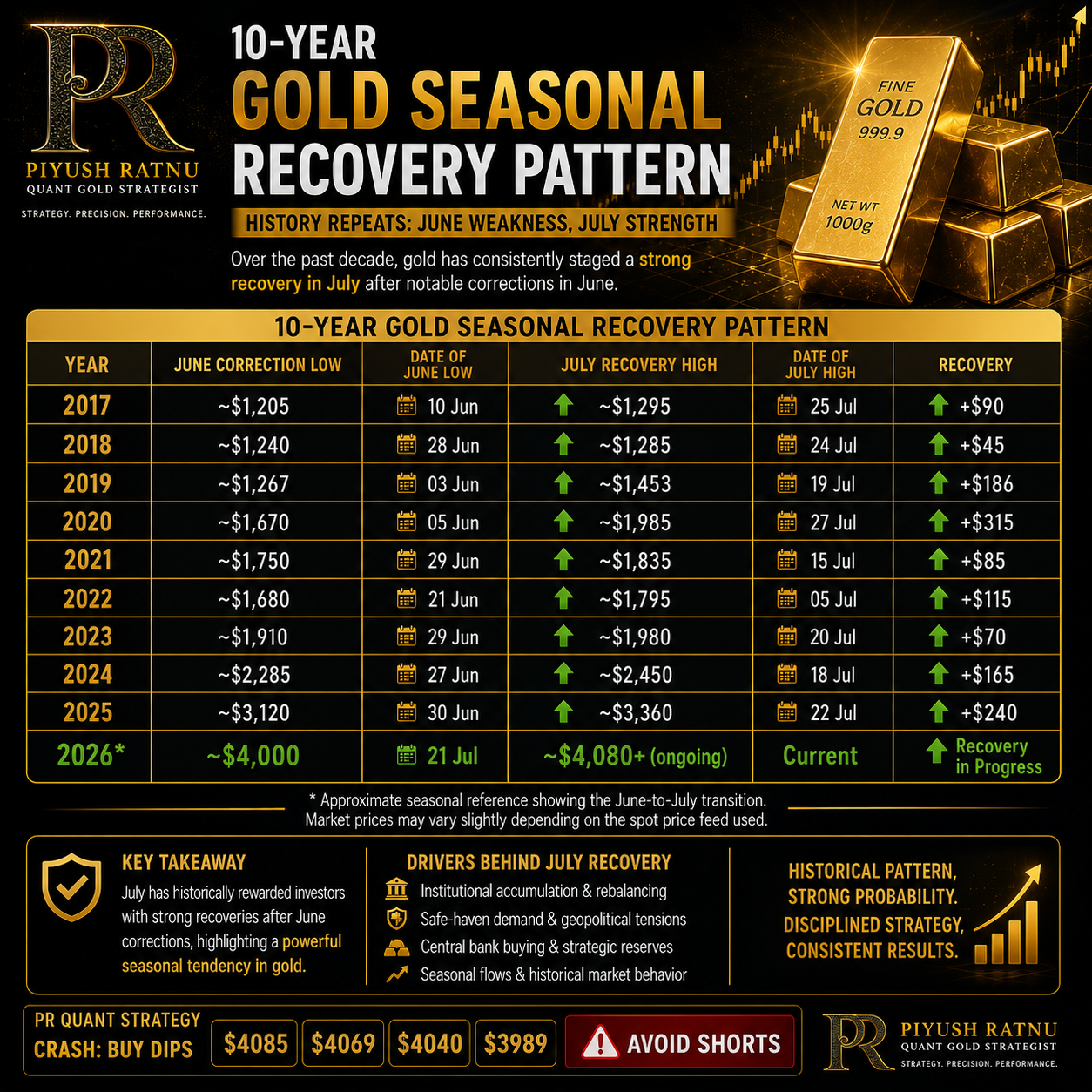 XAUUSD Gold Price Pattern Analysis Piyush Ratnu Most Accurate Analysts Gold