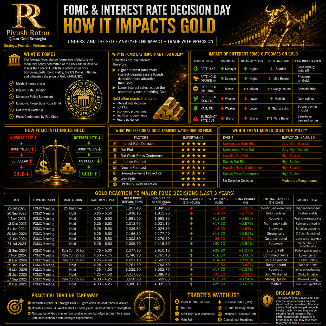 how fomc interest rate day decision impacts xauusd price